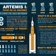 Image for article titled Artemis 1: To Boldly Go Where Four RS-25 Engines Have Gone Many Times Before